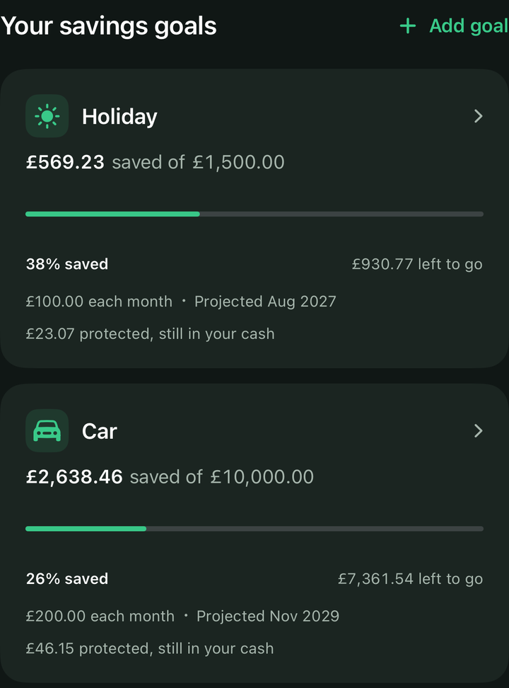 Genuine savings goal cards for Holiday and Car, showing progress, planned contributions and estimated completion dates in an example budget.